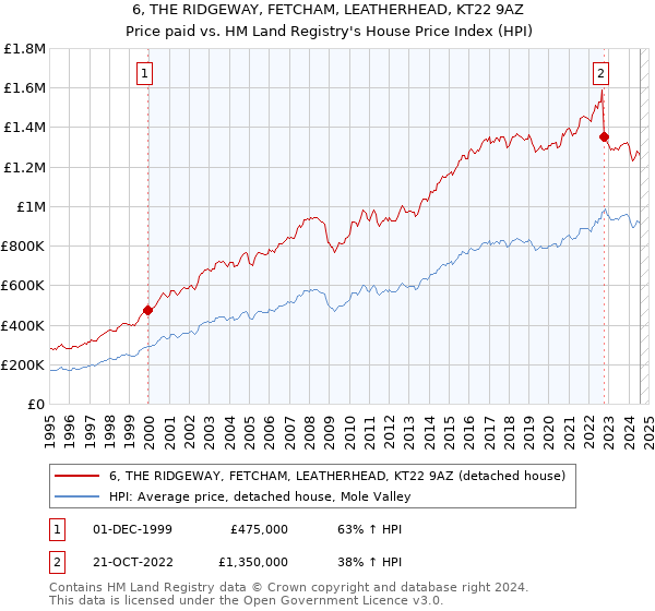 6, THE RIDGEWAY, FETCHAM, LEATHERHEAD, KT22 9AZ: Price paid vs HM Land Registry's House Price Index