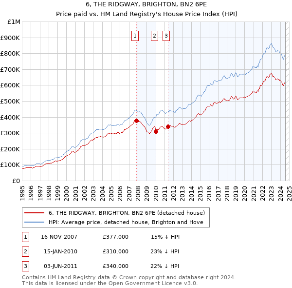 6, THE RIDGWAY, BRIGHTON, BN2 6PE: Price paid vs HM Land Registry's House Price Index