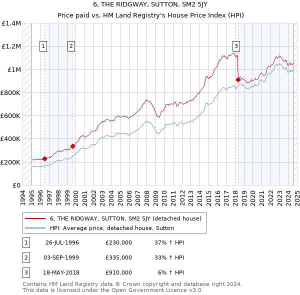 6, THE RIDGWAY, SUTTON, SM2 5JY: Price paid vs HM Land Registry's House Price Index