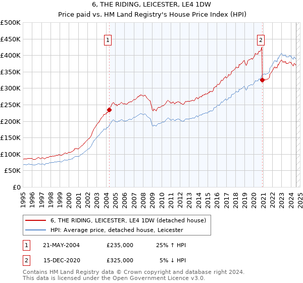 6, THE RIDING, LEICESTER, LE4 1DW: Price paid vs HM Land Registry's House Price Index