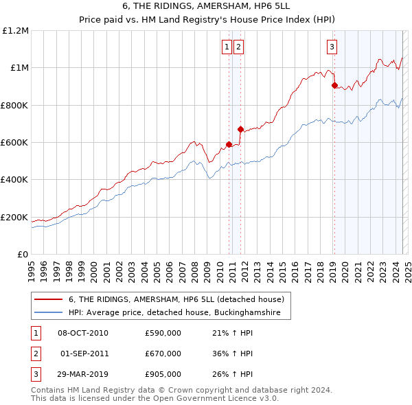 6, THE RIDINGS, AMERSHAM, HP6 5LL: Price paid vs HM Land Registry's House Price Index