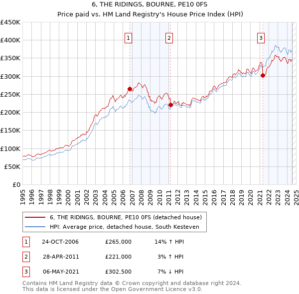 6, THE RIDINGS, BOURNE, PE10 0FS: Price paid vs HM Land Registry's House Price Index