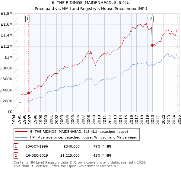 6, THE RIDINGS, MAIDENHEAD, SL6 4LU: Price paid vs HM Land Registry's House Price Index