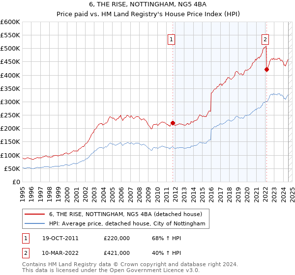 6, THE RISE, NOTTINGHAM, NG5 4BA: Price paid vs HM Land Registry's House Price Index