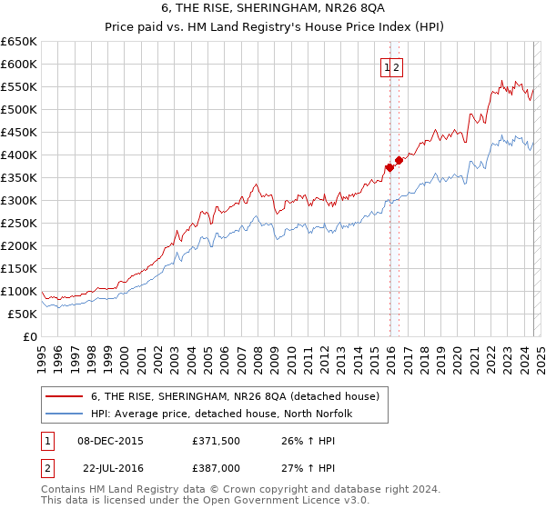 6, THE RISE, SHERINGHAM, NR26 8QA: Price paid vs HM Land Registry's House Price Index