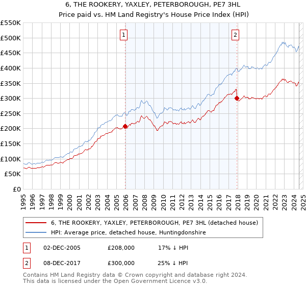 6, THE ROOKERY, YAXLEY, PETERBOROUGH, PE7 3HL: Price paid vs HM Land Registry's House Price Index