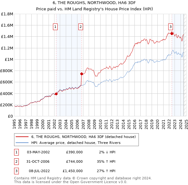 6, THE ROUGHS, NORTHWOOD, HA6 3DF: Price paid vs HM Land Registry's House Price Index