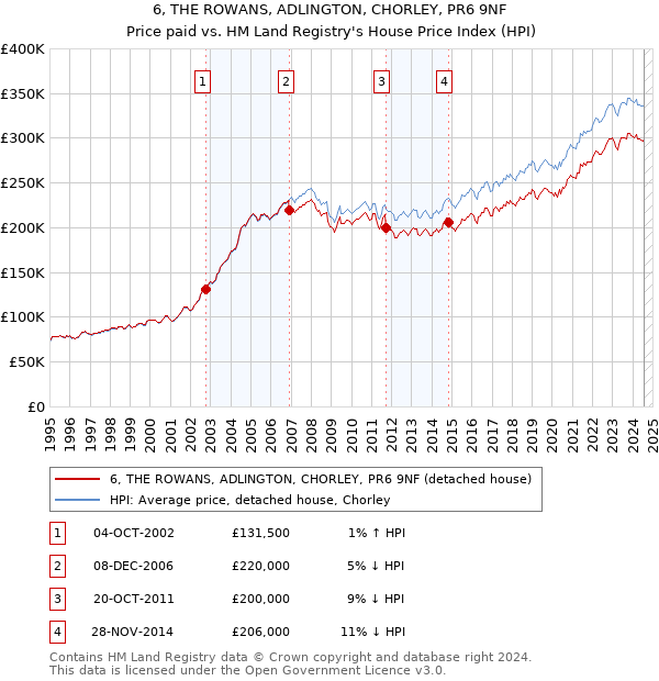 6, THE ROWANS, ADLINGTON, CHORLEY, PR6 9NF: Price paid vs HM Land Registry's House Price Index