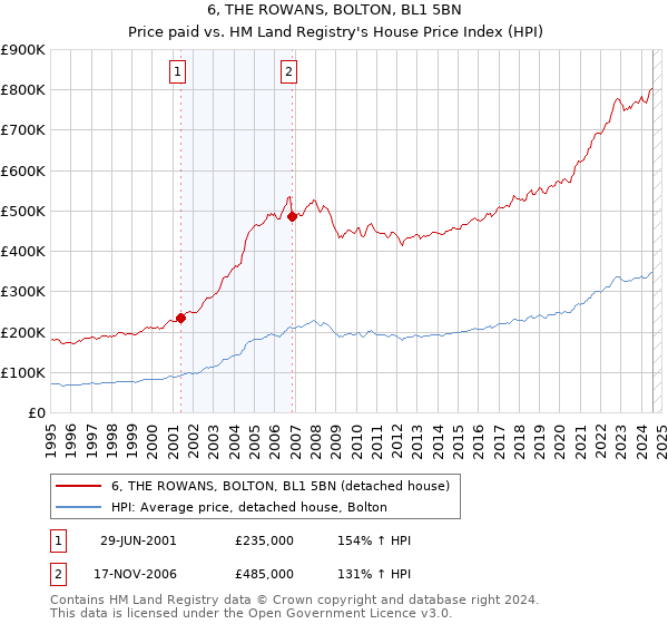 6, THE ROWANS, BOLTON, BL1 5BN: Price paid vs HM Land Registry's House Price Index