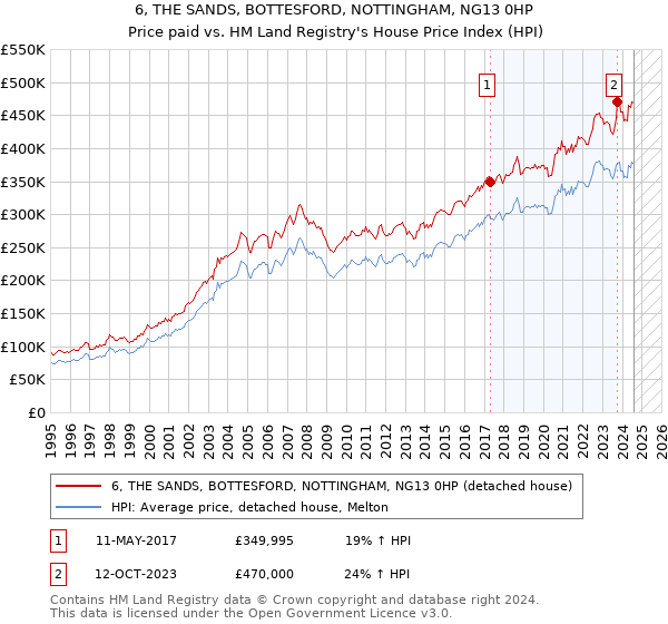 6, THE SANDS, BOTTESFORD, NOTTINGHAM, NG13 0HP: Price paid vs HM Land Registry's House Price Index