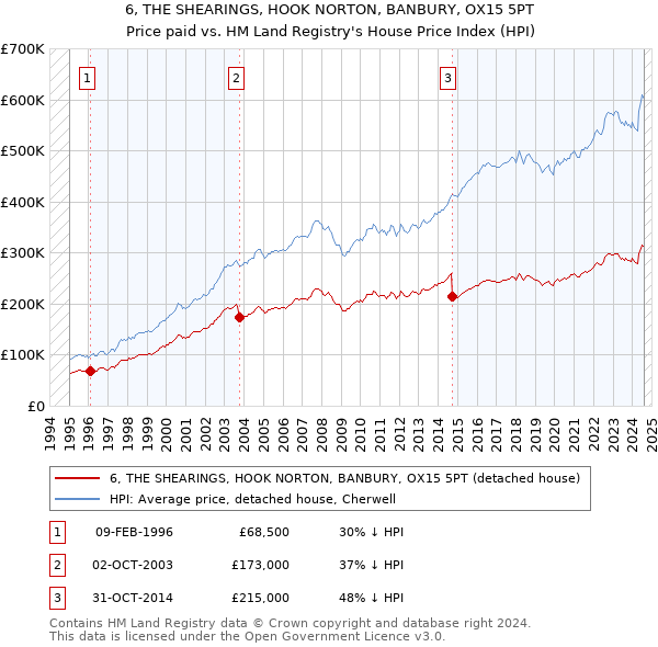 6, THE SHEARINGS, HOOK NORTON, BANBURY, OX15 5PT: Price paid vs HM Land Registry's House Price Index