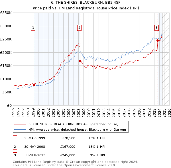 6, THE SHIRES, BLACKBURN, BB2 4SF: Price paid vs HM Land Registry's House Price Index