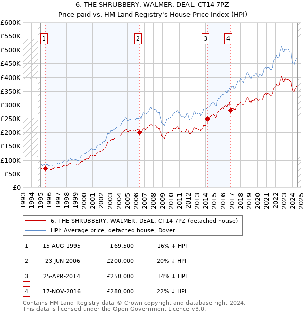 6, THE SHRUBBERY, WALMER, DEAL, CT14 7PZ: Price paid vs HM Land Registry's House Price Index