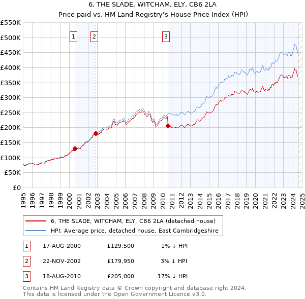 6, THE SLADE, WITCHAM, ELY, CB6 2LA: Price paid vs HM Land Registry's House Price Index