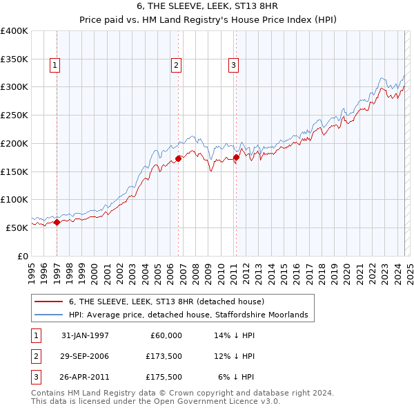 6, THE SLEEVE, LEEK, ST13 8HR: Price paid vs HM Land Registry's House Price Index