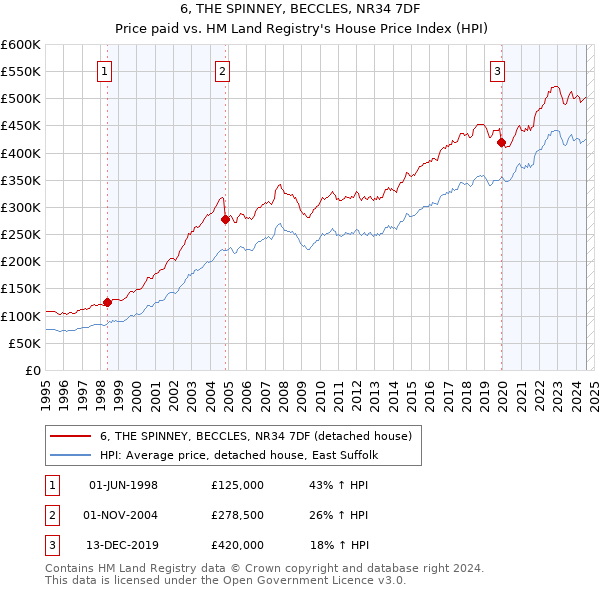 6, THE SPINNEY, BECCLES, NR34 7DF: Price paid vs HM Land Registry's House Price Index