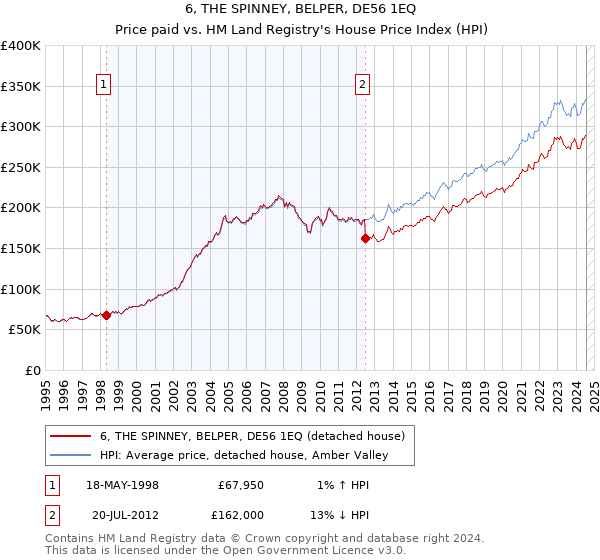 6, THE SPINNEY, BELPER, DE56 1EQ: Price paid vs HM Land Registry's House Price Index