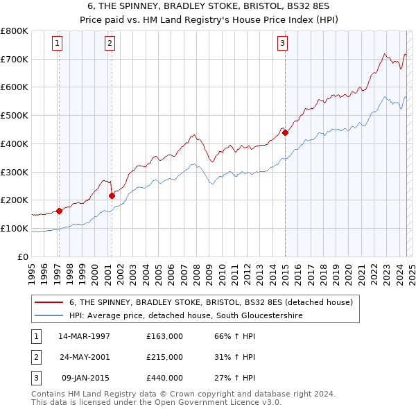 6, THE SPINNEY, BRADLEY STOKE, BRISTOL, BS32 8ES: Price paid vs HM Land Registry's House Price Index