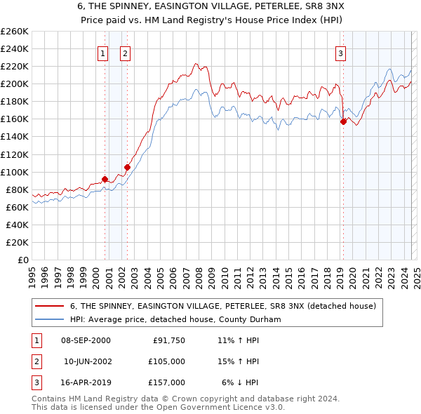 6, THE SPINNEY, EASINGTON VILLAGE, PETERLEE, SR8 3NX: Price paid vs HM Land Registry's House Price Index