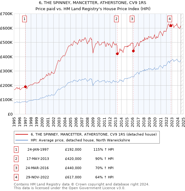 6, THE SPINNEY, MANCETTER, ATHERSTONE, CV9 1RS: Price paid vs HM Land Registry's House Price Index