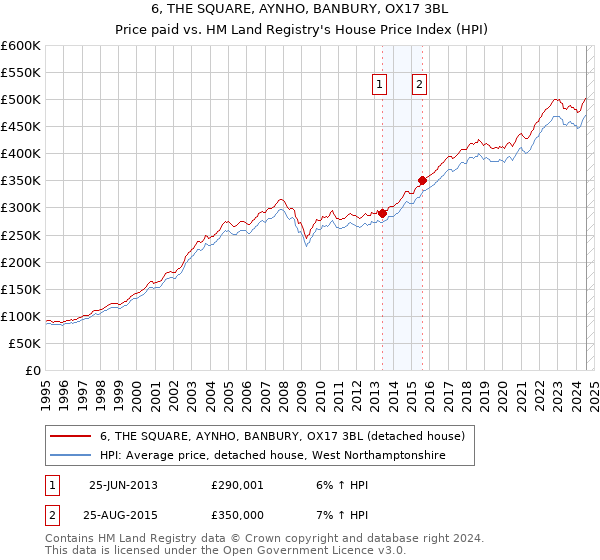 6, THE SQUARE, AYNHO, BANBURY, OX17 3BL: Price paid vs HM Land Registry's House Price Index