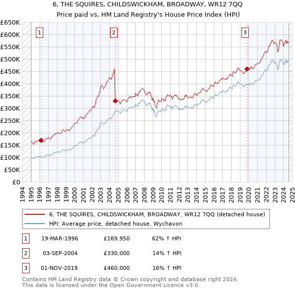 6, THE SQUIRES, CHILDSWICKHAM, BROADWAY, WR12 7QQ: Price paid vs HM Land Registry's House Price Index