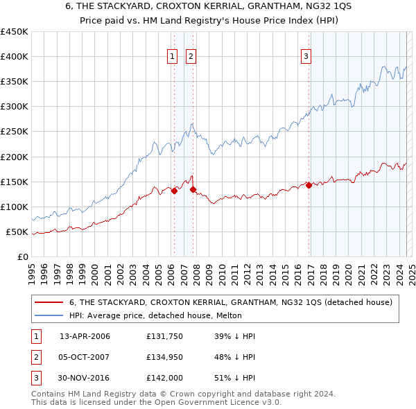 6, THE STACKYARD, CROXTON KERRIAL, GRANTHAM, NG32 1QS: Price paid vs HM Land Registry's House Price Index