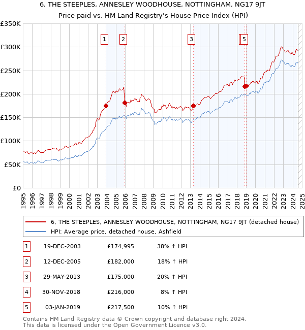 6, THE STEEPLES, ANNESLEY WOODHOUSE, NOTTINGHAM, NG17 9JT: Price paid vs HM Land Registry's House Price Index