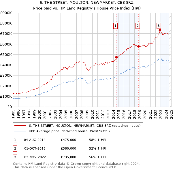 6, THE STREET, MOULTON, NEWMARKET, CB8 8RZ: Price paid vs HM Land Registry's House Price Index