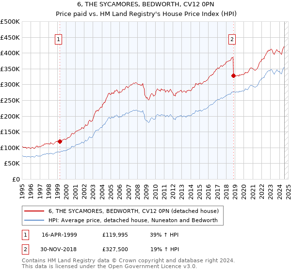 6, THE SYCAMORES, BEDWORTH, CV12 0PN: Price paid vs HM Land Registry's House Price Index