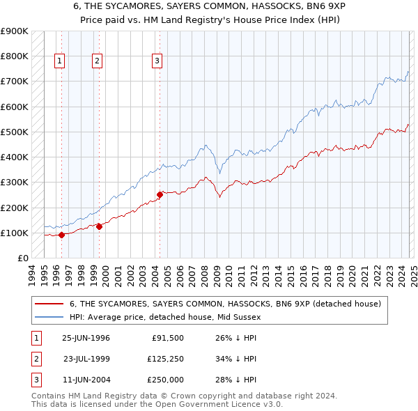 6, THE SYCAMORES, SAYERS COMMON, HASSOCKS, BN6 9XP: Price paid vs HM Land Registry's House Price Index