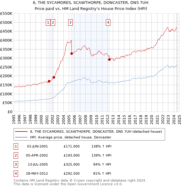 6, THE SYCAMORES, SCAWTHORPE, DONCASTER, DN5 7UH: Price paid vs HM Land Registry's House Price Index