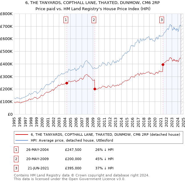 6, THE TANYARDS, COPTHALL LANE, THAXTED, DUNMOW, CM6 2RP: Price paid vs HM Land Registry's House Price Index