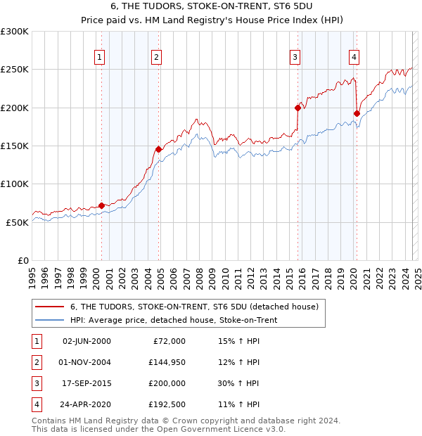 6, THE TUDORS, STOKE-ON-TRENT, ST6 5DU: Price paid vs HM Land Registry's House Price Index