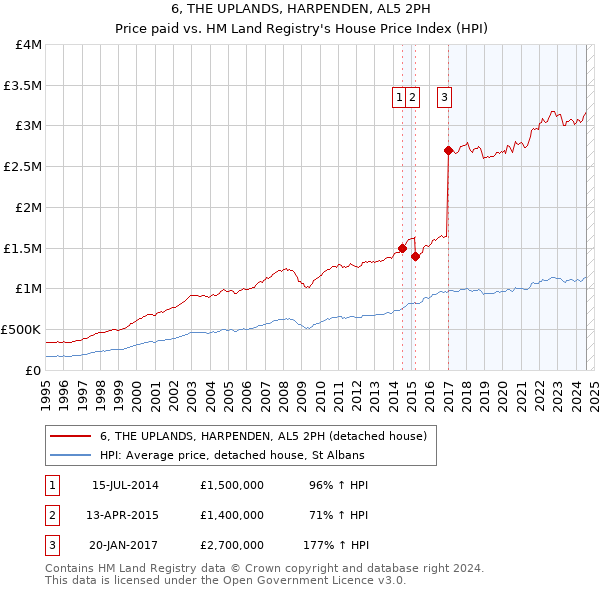 6, THE UPLANDS, HARPENDEN, AL5 2PH: Price paid vs HM Land Registry's House Price Index