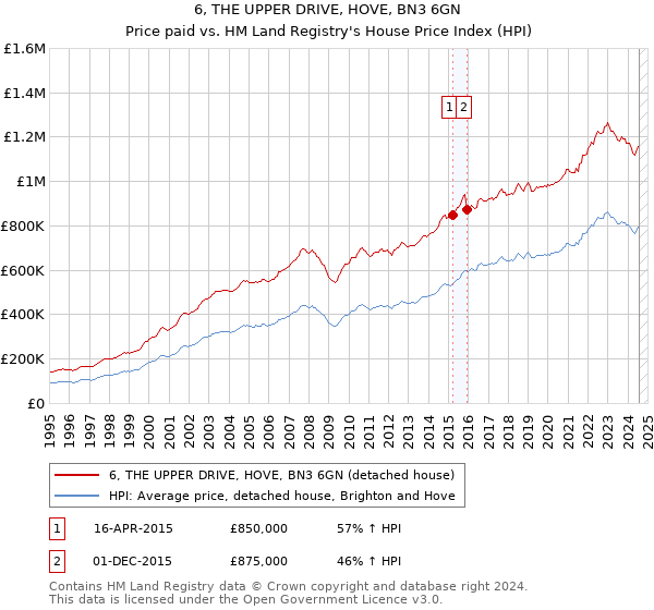 6, THE UPPER DRIVE, HOVE, BN3 6GN: Price paid vs HM Land Registry's House Price Index