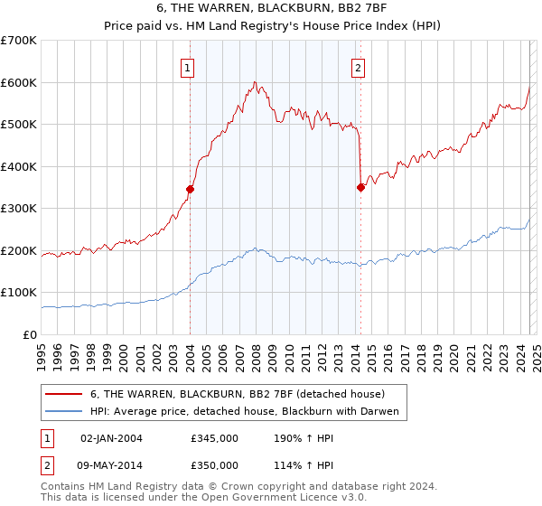 6, THE WARREN, BLACKBURN, BB2 7BF: Price paid vs HM Land Registry's House Price Index