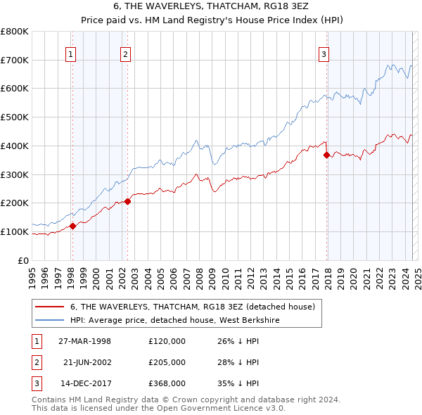 6, THE WAVERLEYS, THATCHAM, RG18 3EZ: Price paid vs HM Land Registry's House Price Index