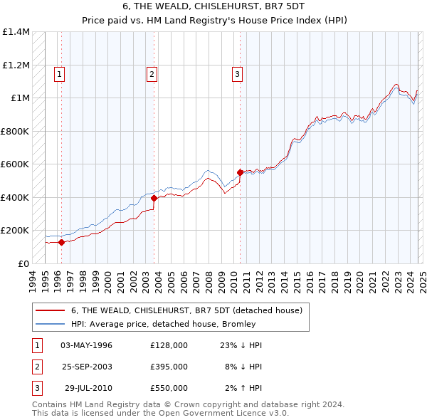 6, THE WEALD, CHISLEHURST, BR7 5DT: Price paid vs HM Land Registry's House Price Index