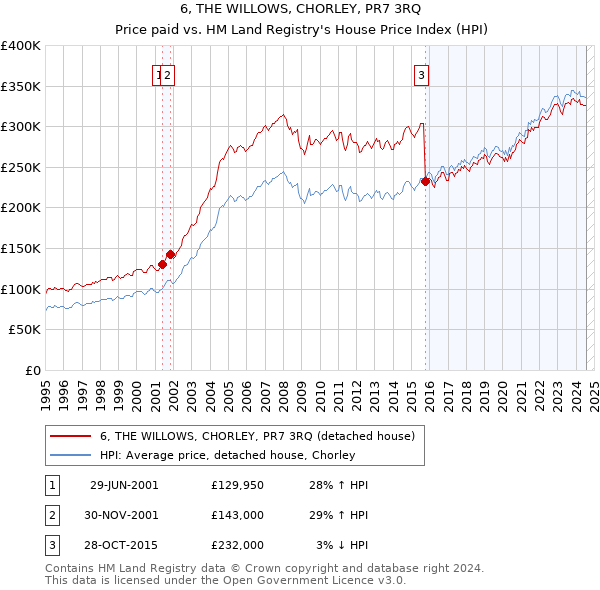 6, THE WILLOWS, CHORLEY, PR7 3RQ: Price paid vs HM Land Registry's House Price Index