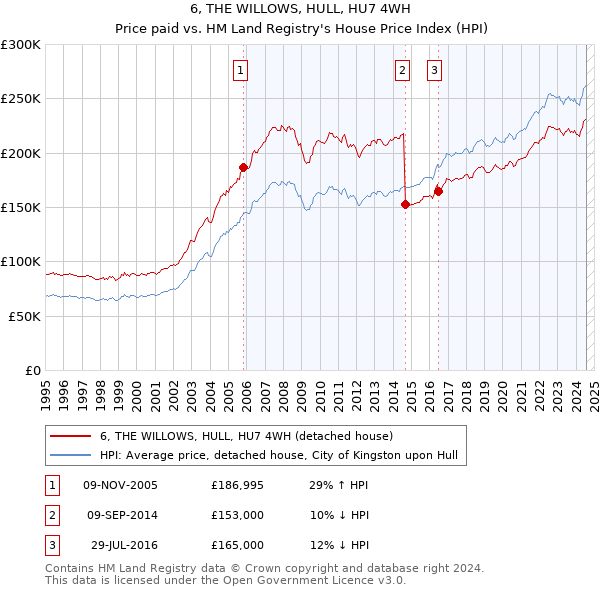 6, THE WILLOWS, HULL, HU7 4WH: Price paid vs HM Land Registry's House Price Index