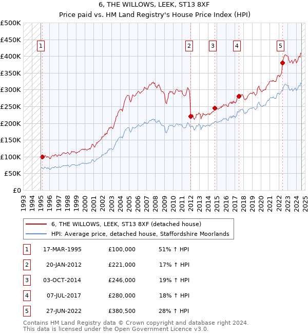 6, THE WILLOWS, LEEK, ST13 8XF: Price paid vs HM Land Registry's House Price Index