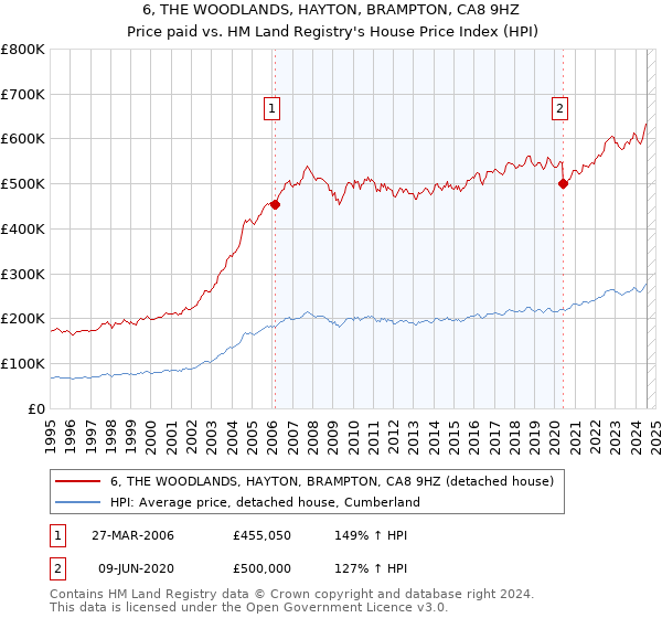 6, THE WOODLANDS, HAYTON, BRAMPTON, CA8 9HZ: Price paid vs HM Land Registry's House Price Index