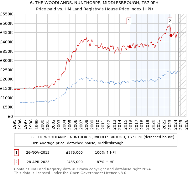 6, THE WOODLANDS, NUNTHORPE, MIDDLESBROUGH, TS7 0PH: Price paid vs HM Land Registry's House Price Index