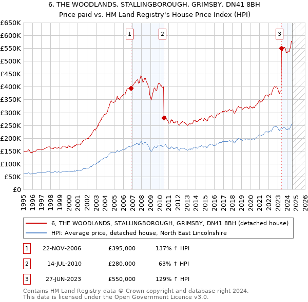 6, THE WOODLANDS, STALLINGBOROUGH, GRIMSBY, DN41 8BH: Price paid vs HM Land Registry's House Price Index