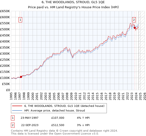 6, THE WOODLANDS, STROUD, GL5 1QE: Price paid vs HM Land Registry's House Price Index