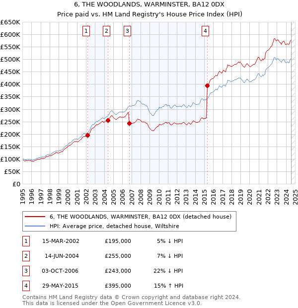 6, THE WOODLANDS, WARMINSTER, BA12 0DX: Price paid vs HM Land Registry's House Price Index