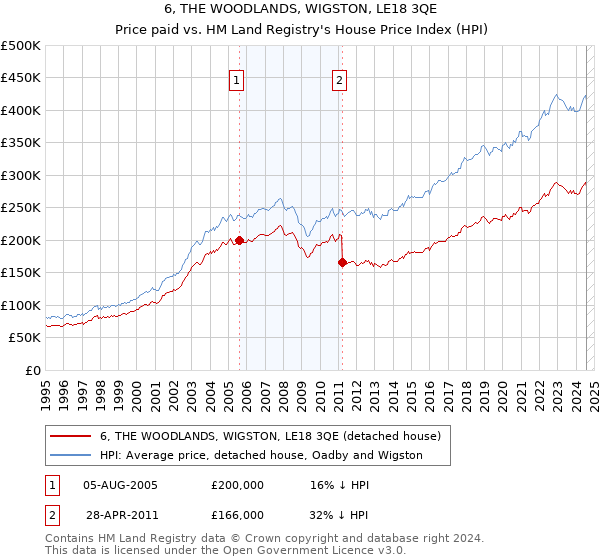 6, THE WOODLANDS, WIGSTON, LE18 3QE: Price paid vs HM Land Registry's House Price Index