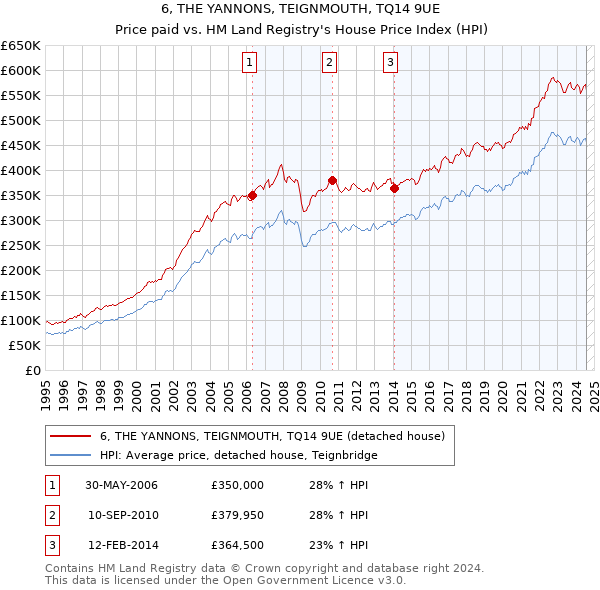 6, THE YANNONS, TEIGNMOUTH, TQ14 9UE: Price paid vs HM Land Registry's House Price Index