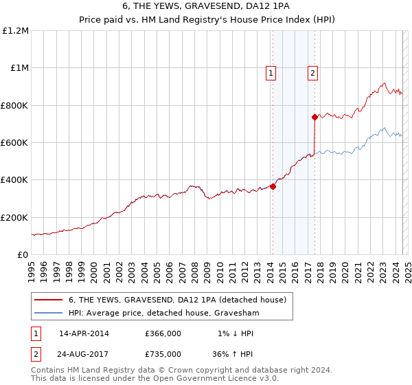 6, THE YEWS, GRAVESEND, DA12 1PA: Price paid vs HM Land Registry's House Price Index